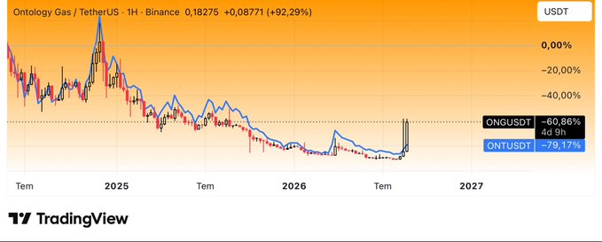 This image displays a TradingView chart showing Ontology Gas (ONGUSDT) against TetherUS (USDT) on a 1-hour timeframe from Binance, with ONGUSDT down 60.86% and ONTUSDT down 79.17% over the past 9 hours, illustrating the parallel price action between $ONG and $ONT referenced in the post.

The chart visually supports the claim that both tokens share similar structural patterns, as the candlestick movements appear to track alongside the overlay line, demonstrating the correlated decline and recent upward reaction in both assets.
