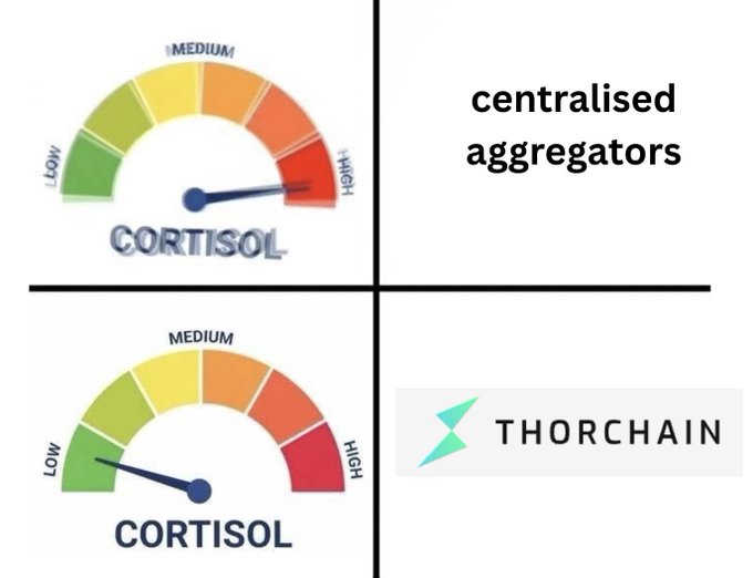 The image shows a "cortisol meter" meme with two gauges: the top (labeled "centralised aggregators") points to HIGH cortisol, while the bottom (featuring the THORCHAIN logo) points to LOW cortisol, humorously suggesting that using THORCHAIN for native swaps keeps stress levels low compared to centralized alternatives.
