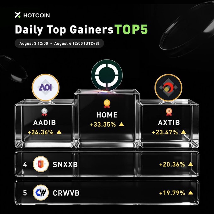 A Hotcoin promotional graphic displaying the "Daily Top Gainers TOP5" from August 3 to August 4 (UTC+8), featuring HOME (+33.35%), AAOIB (+24.36%), AXTIB (+23.47%), SNXXB (+20.36%), and CRWVB (+19.79%). The image directly supports the post's highlight of HOME leading the market gains alongside the four other top-performing tickers listed.