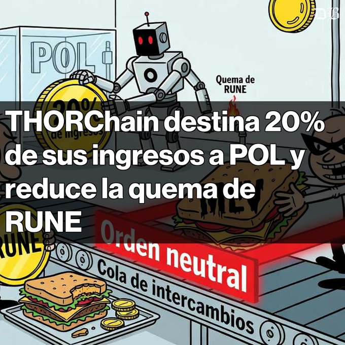 Cartoon-style crypto infographic in Spanish stating 'THORChain destina 20% de sus ingresos a POL y reduce la quema de RUNE' (THORChain allocates 20% of its revenue to POL and reduces the RUNE burn), featuring a robot, coins, and a 'Cola de intercambios' (exchange queue) conveyor belt.