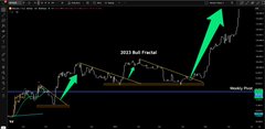 A dark-themed BTC/USD candlestick chart from Bitfinex (BTCUSD) shows a steep bullish rally reaching the upper 80,000s, overlaid with a blue trendline and a green measured move projection pointing toward upside targets around 100,000, paired with a yellow/orange downward target box near the low 70,000s suggesting a V-shaped pullback before further upside—matching the post's analysis comparing current price action to a 2023 bull fractal.