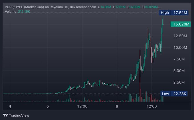 A 15-minute Raydium trading chart for PURR/HYPE (Market Cap) showing a dramatic surge from $14.91M open to a high of $17.51M, with the post noting that PURR holders are incentivized to hold rather than sell due to generous HYPE airdrops fueling the token's momentum.