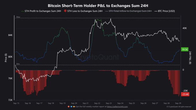 A crypto market chart titled 'Bitcoin Short-Term Holder P&L to Exchanges Sum 24H' by CryptoQuant shows BTC price fluctuations alongside STH Profit and Loss metrics between Sep 15 and Sep 29.