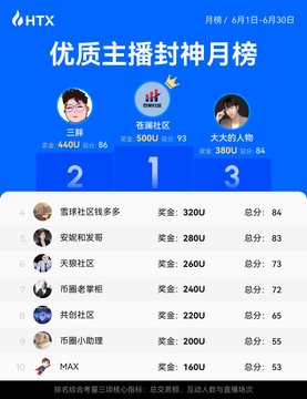 HTX monthly streamer rankings (June 1-30) showing top three: 三胖 (440U bonus, 86 points), 各演社区 (500U, 93 points), and 大大的大熊 (380U, 84 points), with additional ranked entries below.