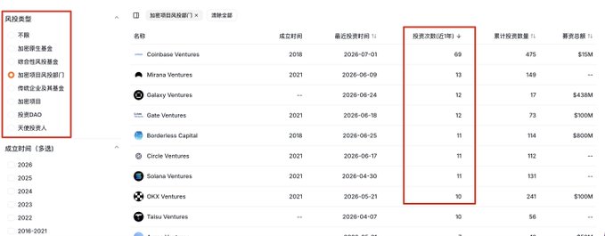 A screenshot of a crypto venture capital database showing investment rankings, with Coinbase Ventures leading at 69 deals, followed by Mirana Ventures (13), Galaxy Ventures (12), Gate Ventures (12), Borderless Capital (11), Circle Ventures (11), Solana Ventures (11), OKX Ventures (10), and Talus Ventures (10), with the "投资次数 (近1年)" (investment count in the past year) column highlighted in red—visually illustrating the post's point about declining deal frequency in the crypto primary market over the past year.