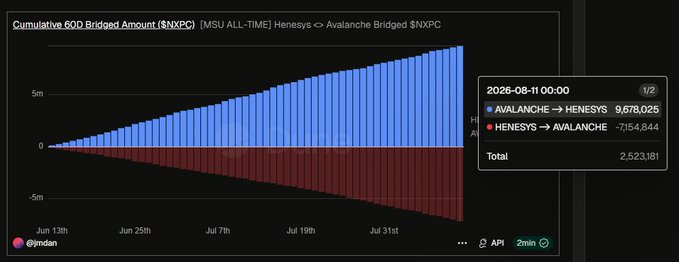 The image displays a diverging bar chart titled "Cumulative 600 Bridged Amount ($NXPC)" tracking bridged $NXPC tokens between Avalanche and Henesys from mid-June to August 2026, with Avalanche→Henesys flows (blue, ~9.67M) significantly exceeding Henesys→Avalanche flows (red, ~-7.15M) for a net positive total of 2,523,181 tokens into Henesys. The chart visually reinforces the accompanying post's observation of a ~2.5M NXPC net inflow, illustrating the imbalance between bridged-in and bridged-out volumes over time.
