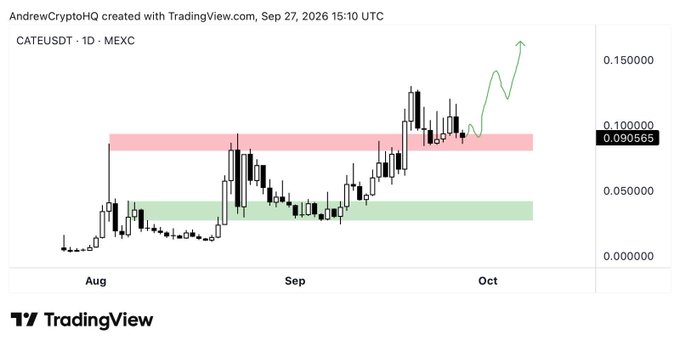A TradingView daily chart of CATEUSDT on MEXC shows the token's price around 0.090565, having recently broken above a former supply zone (red) that has flipped into a demand zone (green), with an annotated green arrow projecting a strong bullish move toward 0.150000.

This visual directly supports the post's claim: the red resistance band from late August was broken in September, retested as support, and the hand-drawn green path illustrates the level-by-level bullish continuation toward the 0.15 target the author is tracking.