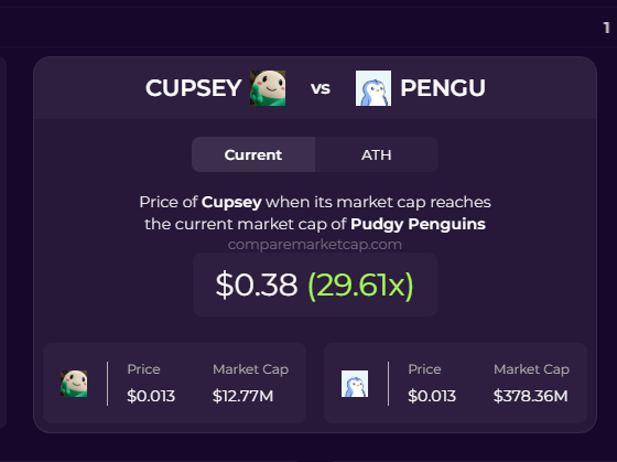 A market cap comparison from comparemarketcap.com shows that if $CUPSEY (currently $0.013, $12.77M market cap) reaches $PENGU's market cap ($378.36M), its price would hit $0.38 (a 29.61x gain), illustrating the post's hopeful framing of a potential CUPSEY flip.