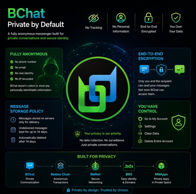 A promotional graphic for BChat, a privacy-focused messenger featuring end-to-end encryption, no phone or email required, message storage policy, and built on Beldex Chain with BeNet secure networking.