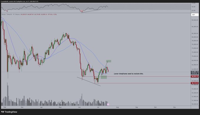 A Bitcoin/USD daily chart on TradingView shows price action hovering around the $62,800 level (marked with a red line at $63,626.41) after failing to break through the $65,000 resistance zone, with the annotation "Lower time frame need to reclaim this." reinforcing the post's point that Bitcoin couldn't breach $65K and is now consolidating for a potential Friday correction.