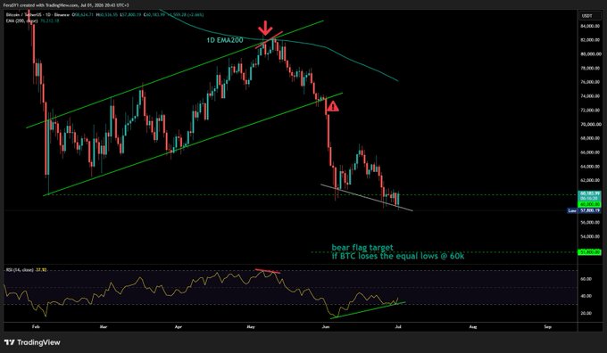 A daily BTC/USD candlestick chart from TradingView displays Bitcoin's price action falling below a descending channel, with annotations marking a "bear flag target if BTC loses the equal lows @ 60K" alongside a dashed line at approximately $60,800, which aligns with the post's call for a close above that level to confirm the bullish divergence still holding.