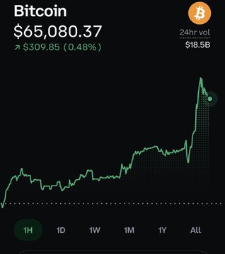 Bitcoin (BTC) is shown at $65,080.37, up $309.85 (0.48%) over 24 hours with $18.5B in trading volume, displaying a sharp upward spike on the all-time chart that aligns with the post's optimistic note about green price action despite the Clarity Act being postponed.
