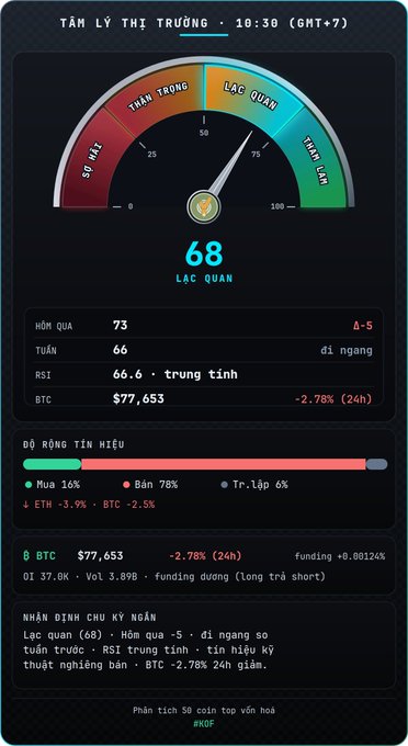 A cryptocurrency market sentiment dashboard titled "TÂM LÝ THỊ TRƯỜNG" shows a Fear & Greed Index score of 68 (LẠC QUAN/Neutral), with BTC priced at $77,653.