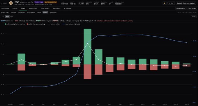 The image shows a ZCAT (Ansemous Cat) holder flow chart from Nansen displaying a sharp spike to 26.8k holders on September 6, declining to 24.4k currently, with notable first-time buyer activity following Ansem's tweet. The visualization, tracking top 100 holders and overall holder count over Aug-Sep, illustrates the post-tweet buying surge while supporting the claim that top holders have maintained strong, stable positions despite the decline.