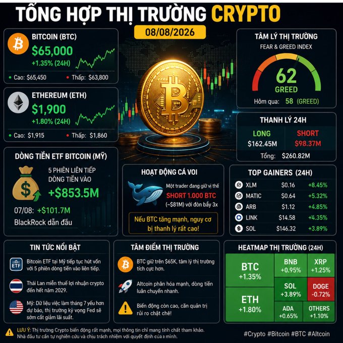 A Vietnamese-language crypto market infographic dated 08/08/2026 showing Bitcoin (BTC) at $65,000 (+1.35%), Ethereum (ETH) at $1,900 (+1.80%), Fear & Greed Index at 62 (Greed), and top gainers like XLM, MATIC, ARB, LINK, and SOL.