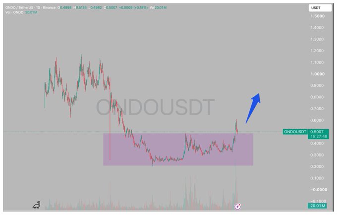 A candlestick price chart of ONDO/USDT shows a recent upward trend with a blue arrow pointing higher, trading around 0.5007 with highlighted support zones.