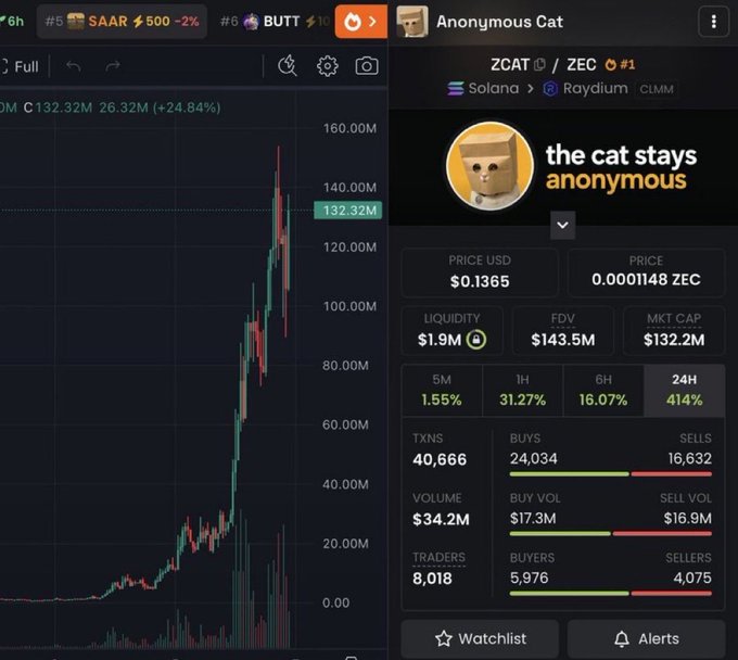 The image displays a trading chart and stats panel for the memecoin "ZCAT / ZEC" (ticker ZCAT) on a platform like DEX Screener, showing a massive 414% gain over 24 hours with a market cap of $132.2M, price of $0.1365, and the slogan "the cat stays anonymous." The accompanying text highlights ZCAT's narrative-driven momentum, suggesting ZEC whales are rotating profits into the Solana-based token that promises ZEC rewards to holders.