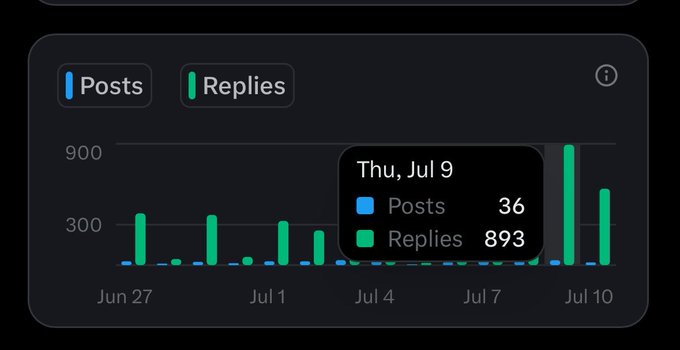 A dark-themed analytics bar chart displaying Posts and Replies activity, with a tooltip highlighting "Thu, Jul 9" showing 36 Posts and 893 Replies.