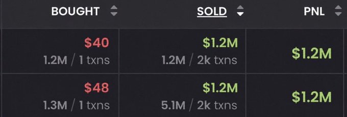 A trading performance table showing two rows with columns for BOUGHT ($40 and $48), SOLD ($1.2M each), and PNL ($1.2M profit each), displayed in green and red text on a dark background.