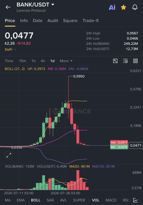 A Binance candlestick chart for the BANK/USDT pair (Lorenzo Protocol) on the DeFi market shows a dramatic price spike from approximately 0.0336 to a high of 0.5950, followed by a sharp 14.82% drop back to 0.0477, visually illustrating the post's claim that the token surged 15x from its entry point before being dumped back to original levels.