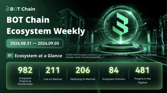 The image is a promotional infographic for the **BOT Chain Ecosystem Weekly** report covering **August 31 – September 5, 2026**, featuring a futuristic green digital design with the BOT Chain logo. It highlights the "Ecosystem at a Glance" with key statistics: **982 ecosystem projects & partnerships**, **211 live on Mainnet**, **206 deploying to Mainnet**, **84 ecosystem partners**, and **481 projects in the pipeline**.

The image aligns closely with the accompanying post, though it shows slightly earlier numbers (982 vs. 992), suggesting the graphic captures the state of the ecosystem at the start of the reporting period before the post's final tally.