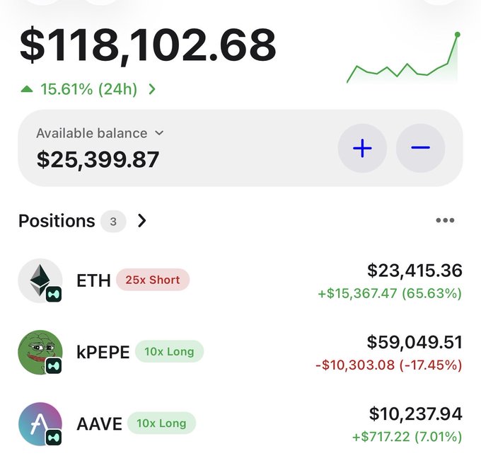 A crypto trading portfolio dashboard shows a total balance of $118,102.68 (up 15.61% in 24h) with $25,399.87 available, displaying three leveraged positions: a 25x Short on ETH (+$15,367.47, 65.63%), a 10x Long on kPEPE (-$10,303.08, -17.45%), and a 10x Long on AAVE (+$717.22, 7.01%) — illustrating the "perfect hedge" strategy where ETH shorts offset losses from the long positions.