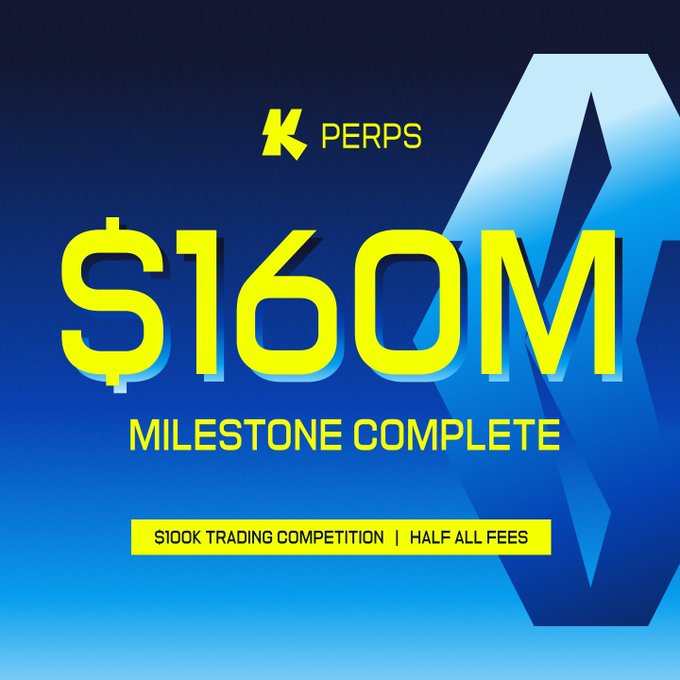 Promotional graphic featuring the 'K PERPS' logo announcing a '$160M MILESTONE COMPLETE' achievement, with a yellow banner reading '$100K TRADING COMPETITION | HALF ALL FEES' against a blue background with a large geometric diamond shape.