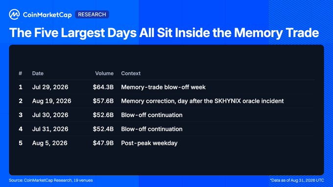 The image is a CoinMarketCap Research chart titled "The Five Largest Days All Sit Inside the Memory Trade," displaying a table that ranks the top five highest-volume trading days, all occurring between July 29 and August 19, 2026, with volumes ranging from $64.3B down to $47.9B, contextualized by events such as the "Memory-trade blow-off week" and the SKHYNIX oracle incident.

This visual directly supports the post's claim that five of the biggest RWA perp volume days in history clustered within a four-week window, with Jul. 29 ($64.3B), Aug. 19 ($57.6B), Jul. 30 ($52.6B), Jul. 31 ($52.4B), and Aug. 5 ($47.9B) all tied to the "Memory Trade" narrative during its run-up and aftermath.