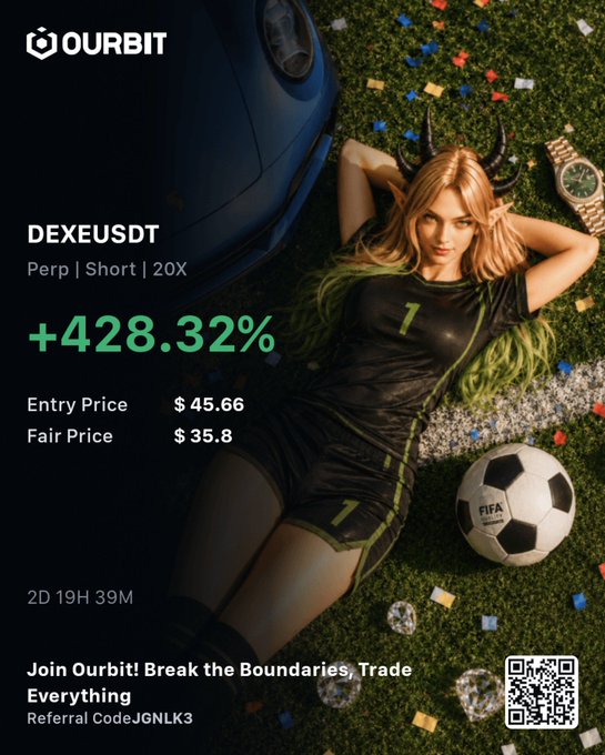 A promotional Ourbit ad celebrating a +428.32% gain on a short DEXEUSDT perpetual position (entry $45.66, fair price $35.8, 20X leverage), featuring a woman in a green and black soccer uniform lying on grass beside a soccer ball and luxury watch. The image ties to the "$DEXE CLOSING HERE FULLY" post by showcasing the trade's full profit realization on the short.