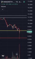 A candlestick chart of $HMMWETH on a 15-minute timeframe shows a strong intraday downtrend, with price declining from ~15.00M to 8.24M (down 7.43M, -47.59%) on high volume, while horizontal support zones around the current low align with the trader's commentary about defending key price levels and awaiting additional buyers.