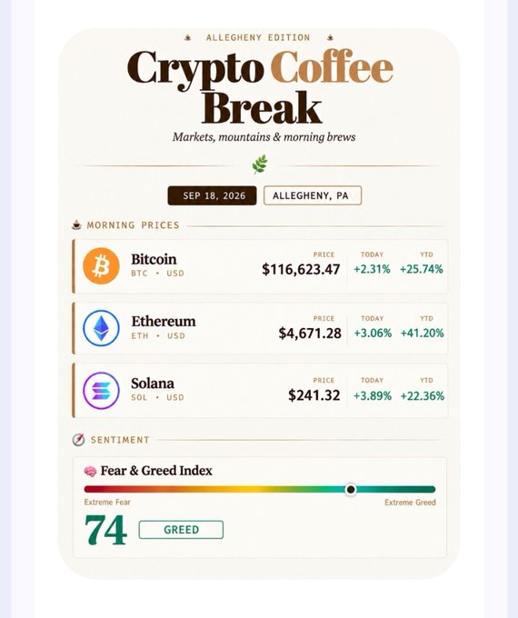 A 'Crypto Coffee Break' Allegheny Edition infographic dated SEP 18, 2026, showing Bitcoin ($116,623.47, +25.74% YTD), Ethereum ($4,671.28, +41.20% YTD), and Solana ($241.32, +22.36% YTD), with a Fear & Greed Index of 74 (Greed).