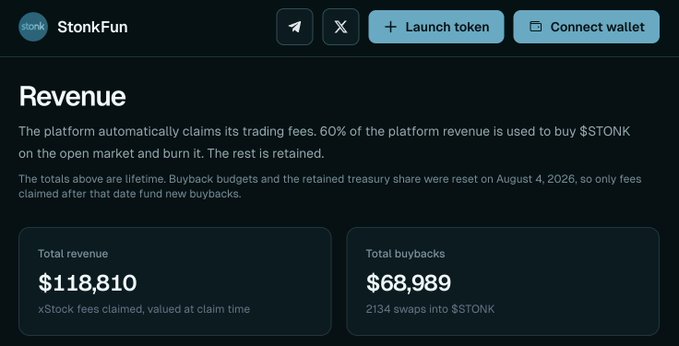 The image shows the StonkFun revenue dashboard displaying $118,810 in total revenue from xStock fees and $68,989 in total buybacks (2,134 swaps into $STONK), supporting the post's claim of $118k in revenue just 3 days after launch. The dashboard also explains that 60% of platform revenue is used to buy and burn $STONK on the open market, contextualizing the 3.6% supply burn mentioned in the post.