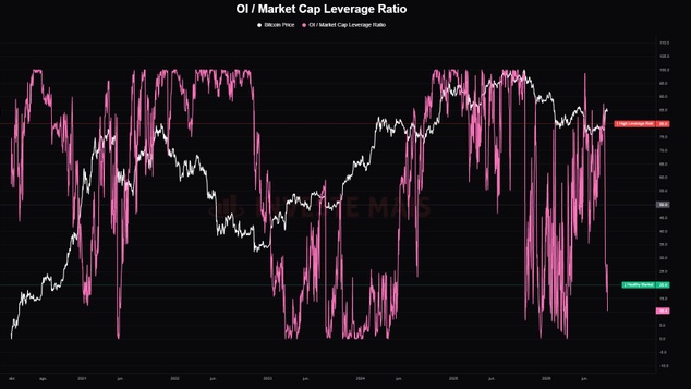 A chart titled "OI / Market Cap Leverage Ratio" showing Bitcoin's open interest relative to market capitalization from 2021 through early 2026, with the pink ratio line recently plunging to a "LEVERAGE WIPED" zone that aligns with the post's claim that the leverage ratio has reset to a healthy level, as the corresponding white Bitcoin price line holds steady around the $72K level, indicating clean market structure following the wipeout of overleveraged positions.