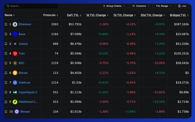 A cryptocurrency analytics dashboard showing blockchain networks ranked by TVL, with Ethereum (#1, $387.163b bridged TVL), Base (#2), and Solana (#3) at the top of the list, displaying DeFi TVL and growth metrics.