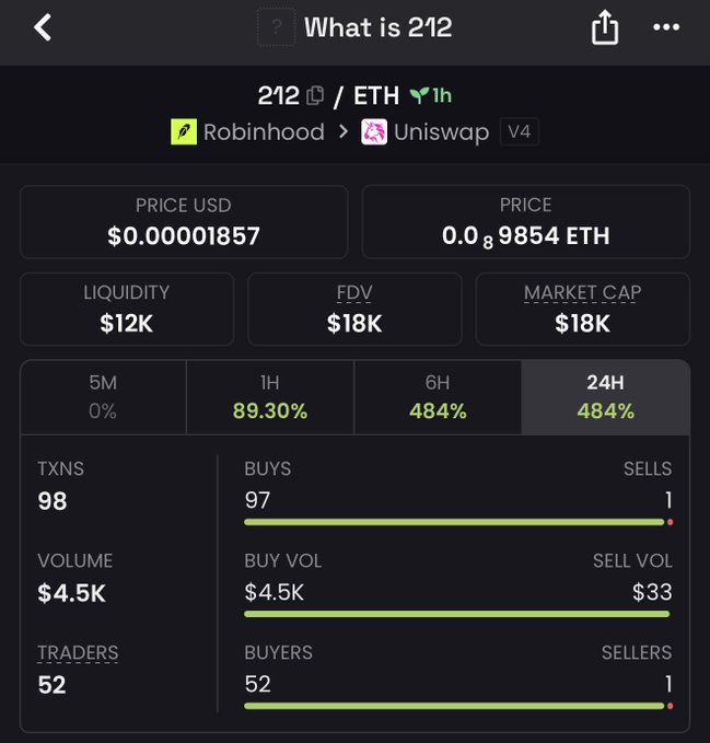 The image shows a crypto token tracking interface displaying details for token "212" paired with ETH on Uniswap V4, with a price of $0.00001857, FDV of $18K, and showing strong 24H gains of 484% with 97 buys versus only 1 sell. This relates to the post about the ticker "$212" associated with Robinhoodchain, confirming the token details and contract address 0xD378EF729AACdd4b690CCF2a7381DB9D4718d6A0.