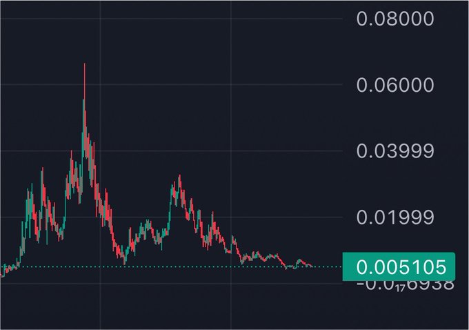 A candlestick price chart is displayed on a dark background with price levels marked at 0.08000, 0.06000, 0.03999, 0.01999, and a current price highlighted at 0.005105.