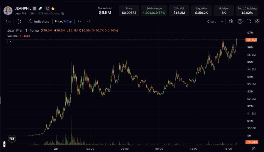 A cryptocurrency trading chart for JEANPHIL (Jean Phil token, GTBaXLi_yDpump) shows a market cap of $6.5M and a price of $0.00673, with a 24-hour change of +204,019.57%.