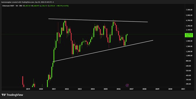 A TradingView monthly chart of Ethereum (ETH/USDT) shows price action forming a large symmetrical triangle pattern between 2021 and 2027, currently hovering around $2,576, supporting the post's argument that the market is underestimating ETH's breakout potential if the consolidation resolves bullishly.