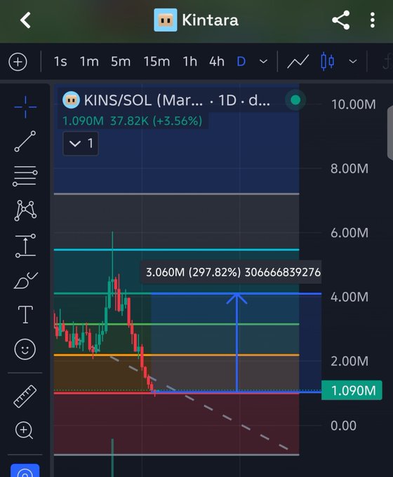 The image displays a TradingView daily candlestick chart for KINS/SOL (Kintara) on Solana, showing a current price of 1.090M with a 3.56% gain and a projected 297.82% upside target near 3,060M (marked with a blue arrow), visually supporting the post's claim that Kintara's low market cap of ~$900K–1M and high holder count position it for a quick recovery.