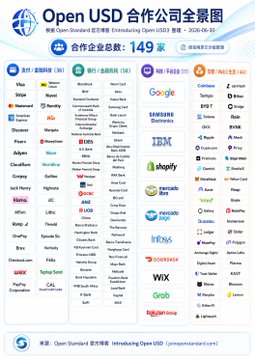 The image displays a comprehensive partner map for "Open USD" (Open Universal Stable Dollar), announcing an Emerging Open USD Ecosystem with 149 participating companies. The diagram categorizes members into sections including payment rails (featuring Visa, Mastercard, Stripe), banks, tech & platforms (Google, IBM, Shopify), and DeFi, showcasing major partners like BlackRock, PayPal, Coinbase, Amazon, and Salesforce, with the accompanying post highlighting how this new stablecoin initiative involves zero minting/redeeming fees and returns interest from underlying reserve assets to partners, notably impacting CRCL stock.