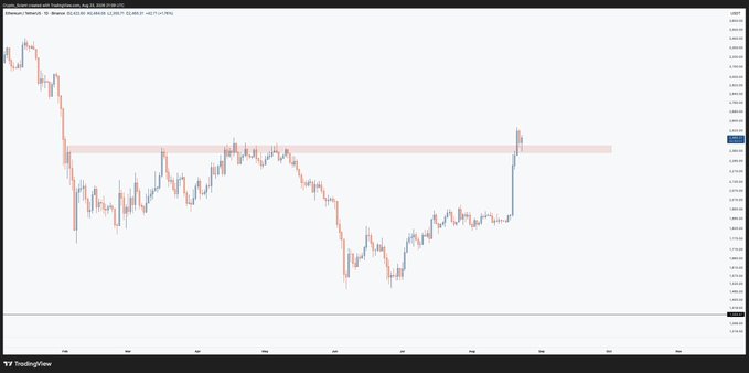 A TradingView candlestick chart of Ethereum (ETH/USD) on the daily timeframe shows a strong rally that has broken above a key resistance zone around $2,500, flipping former resistance into support. The price action aligns with the post's bullish sentiment, confirming that a daily close above this level could signal further upside unless ETH snaps back below the highlighted range.