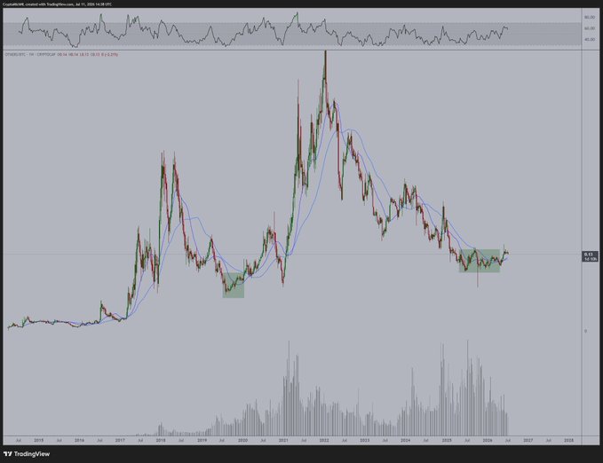 A TradingView chart displaying the OTHERS/BTC cryptocurrency ratio on a weekly timeframe from around 2016 to 2026, featuring candlestick price action overlaid with moving averages and volume bars at the bottom. The chart highlights two key accumulation zones (marked with green shaded boxes) at market bottoms—one around late 2018/early 2019 and another during 2022-2023—visually supporting the post's claim that the ratio has recently flipped into a new bull cycle similar to previous altcoin rally periods.