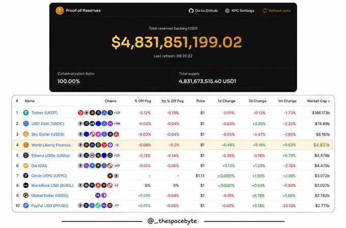 The image shows a computer screen displaying a webpage related to cryptocurrency markets, specifically focusing on Bitcoin prices. The title of the webpage reads "Thespacyte", indicating that it might be a blog or an informational resource about cryptocurrency. The main content of the webpage presents the current price of Bitcoin and its surrounding market sentiment, showcasing the growth of circulating supply in recent days and discussing how this growth occurs due to stablecoins being built more quickly than new stablecoins entering the market. There is also text that appears to be a quote related to market trends or analysis.