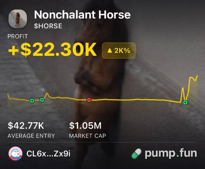 A Pump.fun trading dashboard shows the $HORSE token ("Nonchalant Horse") with a profit of +$22.30K (up 2K%), featuring a background image of a relaxed horse, an average entry of $42.77K, and a market cap of $1.05M—visually confirming the trader's claimed 16x return on a small initial $1,330 investment.