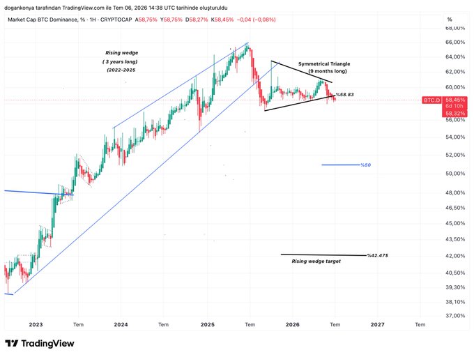 **Caption:** A TradingView chart of BTC Dominance showing a 3-year rising wedge (2022–2025) and a 9-month symmetrical triangle that has broken below the $58.83 support, currently trading at $58.75 (-0.08%), with a rising wedge target of %42.475.

**Relation to post:** The image visually supports the post's claim that BTC Dominance has broken below the symmetrical triangle's $58.83 support, showing the price hovering near that level while the chart's drawn triangle formation and "↓58.83" annotation confirm the bearish breakout described.