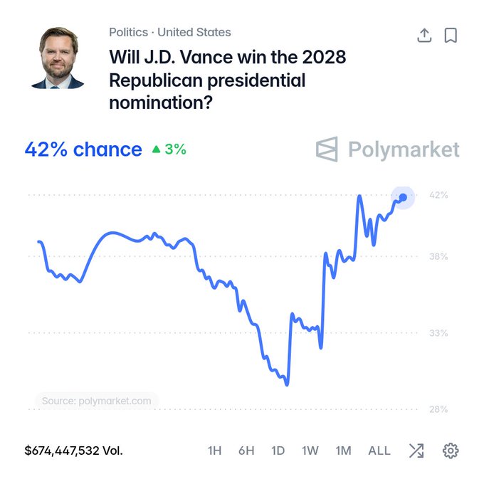 This Polymarket interface shows a graph of JD Vance's chances to win the 2028 Republican presidential nomination, currently at 42% and trending upwards. The image visually represents the 3% increase mentioned in the accompanying post, showcasing Vance's recent rebound in odds.
