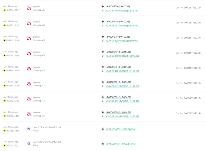 A list of transactions from wallet 0xd273 showing multiple "execute Uniswap V3" trades, each spending -3.9000 ETH (~$9,410.31) or -5.0000 ETH (~$12,064.50) to acquire +27.878 to +36.729 million PONS tokens, followed by two "permit2TransferAndMulticall Relay" transactions of +395.16 ETH and +394.61 ETH, totaling roughly 790 ETH (~$1.9M) spent on 5.24M $PONS tokens as described in the post.