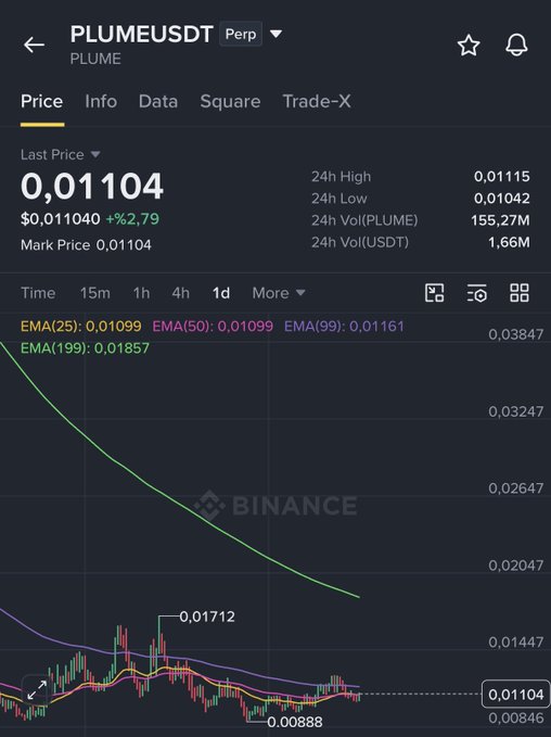 The image shows a Binance price chart for PLUMEUSDT Perp with a last price of $0.01104 (+2.79%), 24h high of $0.01115, 24h low of $0.01042, and 24h volume of 155.27M PLUME. The chart displays a 1D view with EMA indicators (25: 0.01099, 50: 0.01099, 99: 0.01161, 199: 0.01857) and shows recent price action ranging between $0.00888 and $0.01712, supporting the poster's long position with a take-profit target of $0.02.
