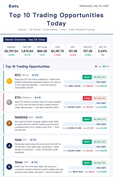 HTX's "Top 10 Trading Opportunities Today" (Sep 30, 2026) market overview displays yesterday's closing prices across NASDAQ (26,797.54, -0.09%), S&P 500 (7,670.84, -0.17%), WTI Crude ($89.38, -3.5%), Gold ($4,181.79, +1.64%), and USD/JPY (157.28, -0.06%), with the visible ranking highlighting Short on BTC/USDT (Win Rate 72%, Entry $84.3–85.2K), Long on ETH/USDT (72%, Entry $2,640–2,675), Short on NAS/USDT (74%), Short on XAU/USDT (73%, Entry $4,230–4,280), and Short on XAG/USDT (72%, Entry $61.9–62.6). The screenshot supports the post's callout of ETH's