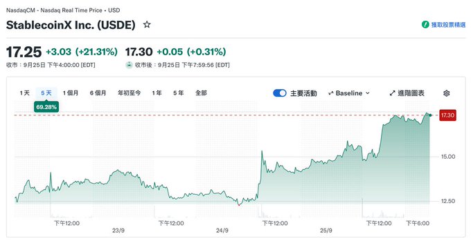 A real-time Nasdaq stock chart shows StablecoinX Inc. (USDE) at $17.30, up +$0.05 (+0.31%) after-hours, with a notable pre-market gain of +$3.03 (+21.31%) bringing the intraday peak shown on the 5-day graph to $17.30—a roughly 69.28% rise, corroborating the post's claim that Ethena's DAT treasury company has surged about 3x in two weeks amid USDe's rapid TVL growth.